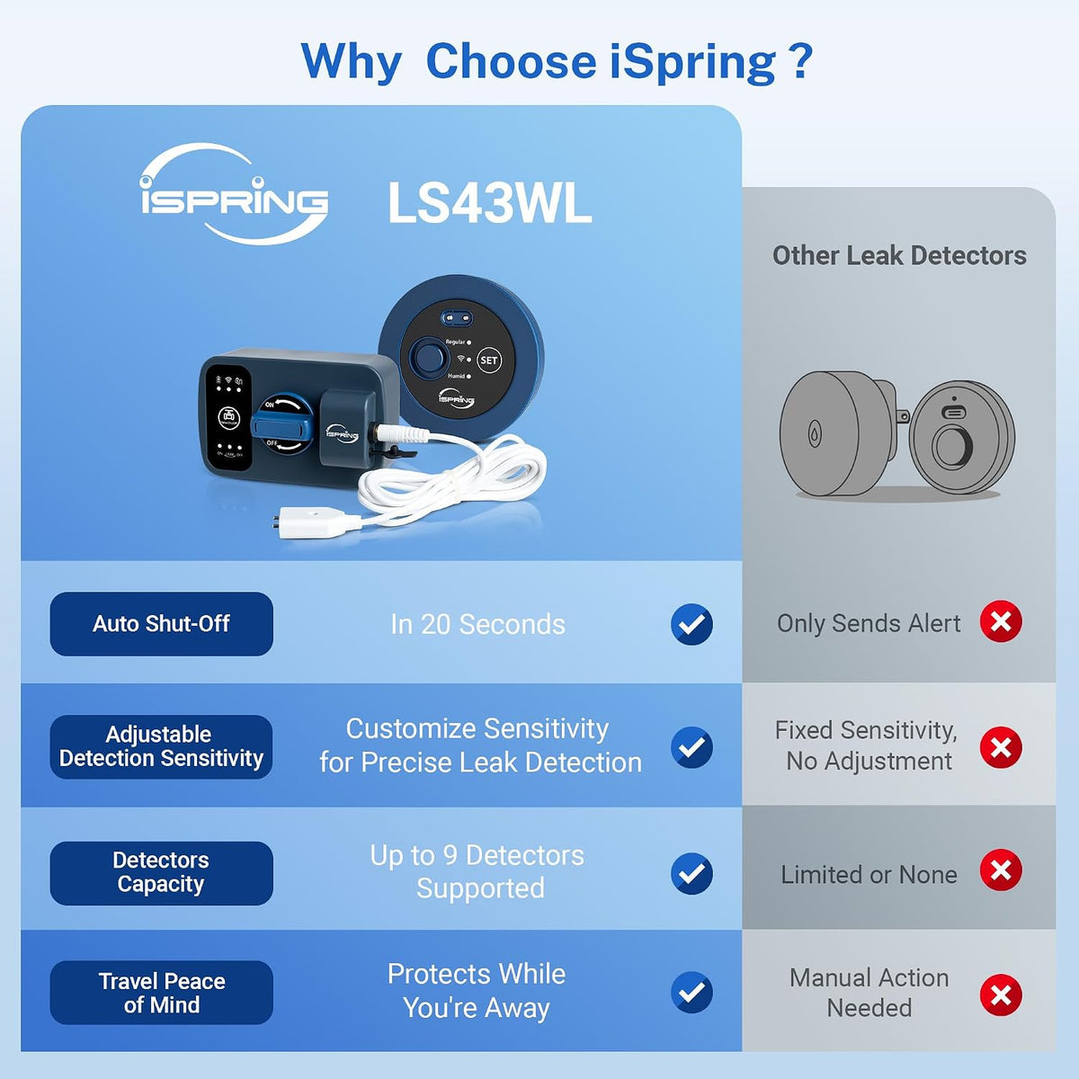 LS43WL Smart Leak Detector - Auto Water Shut-Off